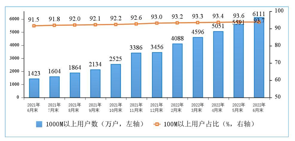 工信部：三大运营商固网宽带用户总数达到5.63亿户