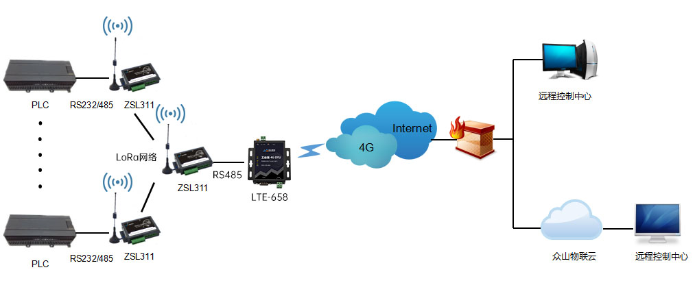 LoRa无线组网转4G工控传输系统方案