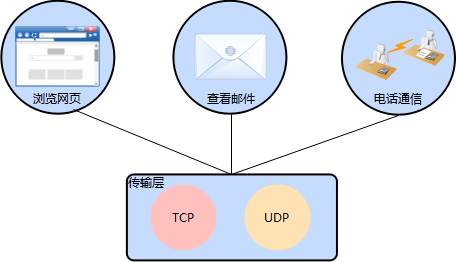 TCP协议和UDP协议最核心的区别是什么？