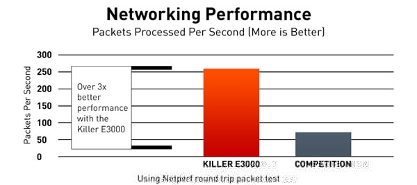 支持2.5G以太网，Killer E3000网卡发布