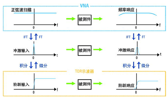 基于网络分析仪的ENA-TDR测量原理