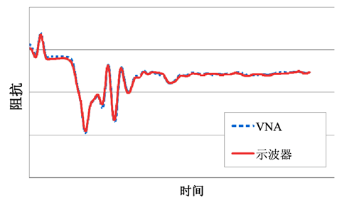 基于网络分析仪的ENA-TDR测量原理