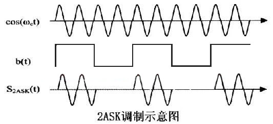 OOK数字音频技术（即ASK调制技术）在奈图尔产品应用解析