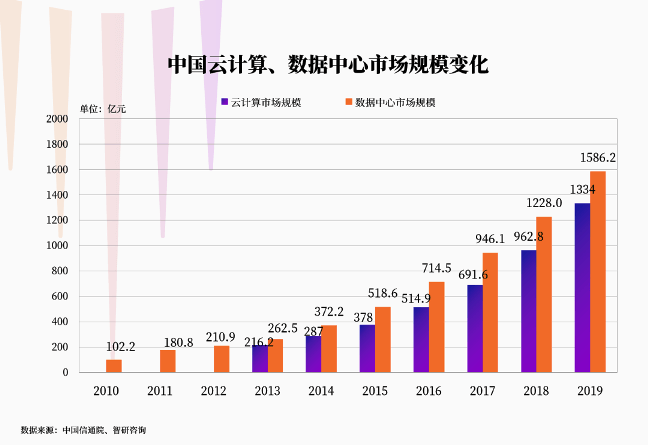 数据中心将成为下一个十年的大战场？