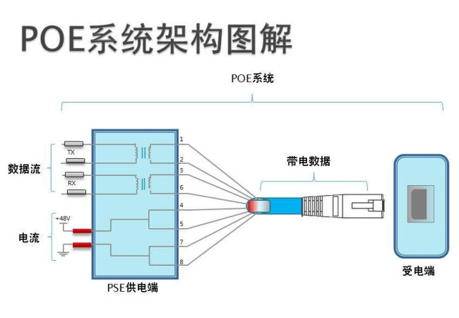 以太网供电（POE供电）方案及优势有哪些？